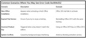 How To Fix Error Code 0xc004c032 - table1