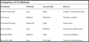 How To Fix Error Code 0xc004c032 - table2