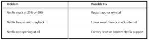 How To Fix Netflix Stuck On Loading Screen TV Error - table4