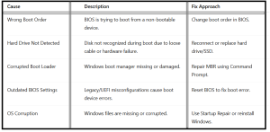 How To Fix No Boot Device Found Error - table1