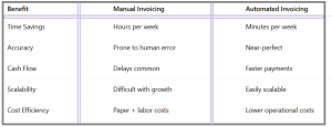 How to Automate Invoicing with SaaS Tools - table2