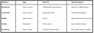 How to Build a Privacy-Focused Personal Cloud - table2