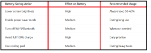 How to Extend Laptop Battery Life - table1