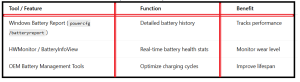 How to Extend Laptop Battery Life - table3