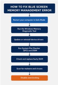 How to Fix Blue Screen Memory Management Error - flowchart