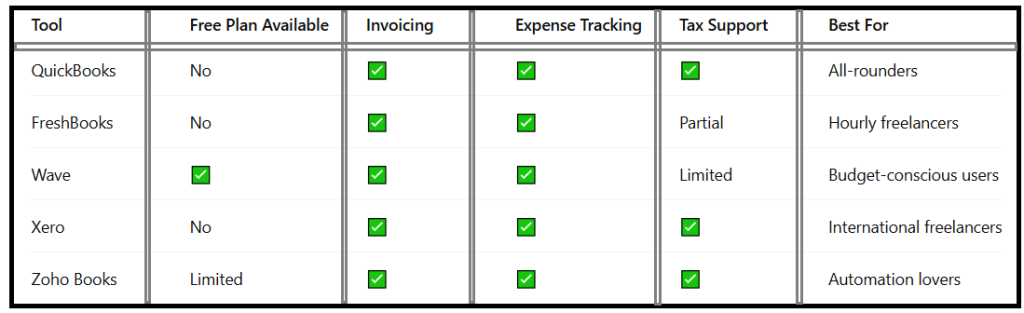 Top Cloud Accounting Tools for Freelancers - table1
