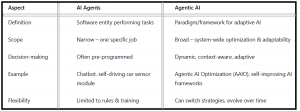 What Is Agentic AI Optimization AAIO and How It Works - table1