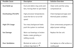 How To Fix Laptop Fan Making Noise - table1