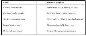 How To Fix Netflix Error Code UI-803-3 - table1