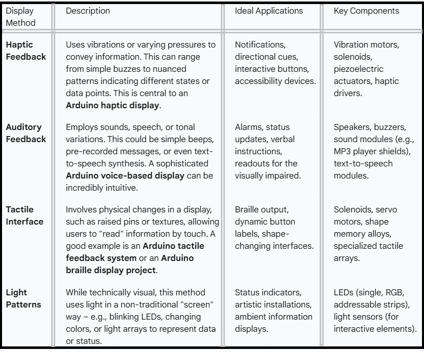 How To Make An Arduino Screenless Display Project - table1