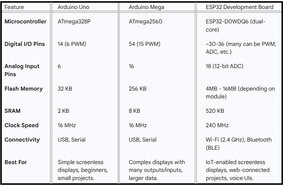 How To Make An Arduino Screenless Display Project - table2