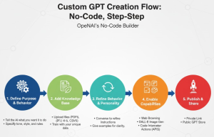 How to Create a Custom GPT Without Coding - pic2