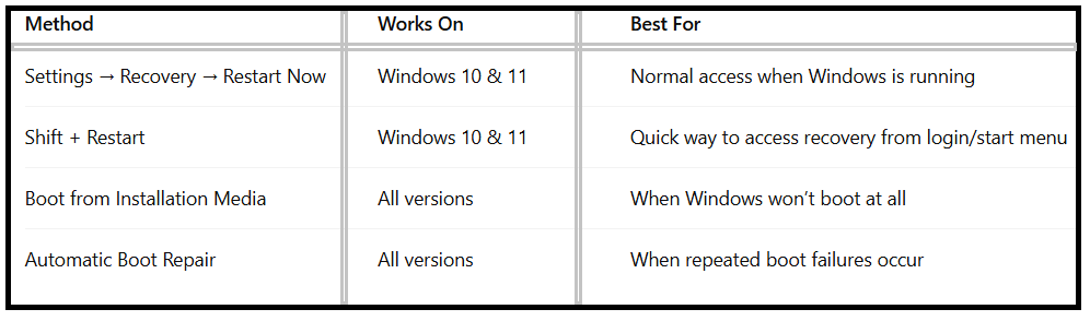 How to Enter Windows Recovery Environment - table1