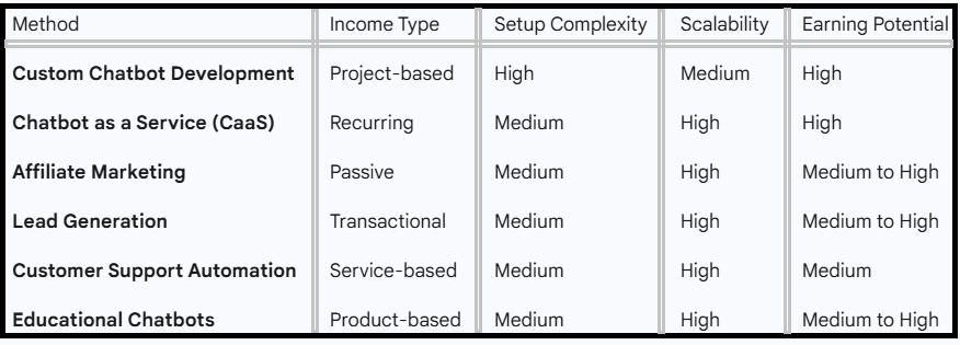 How to Make Money with AI Chatbots - table3