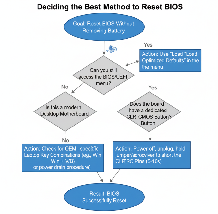 How to Reset BIOS Without Removing Battery - Best methods