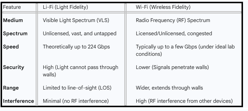 Li-Fi Technology Explained - Table1