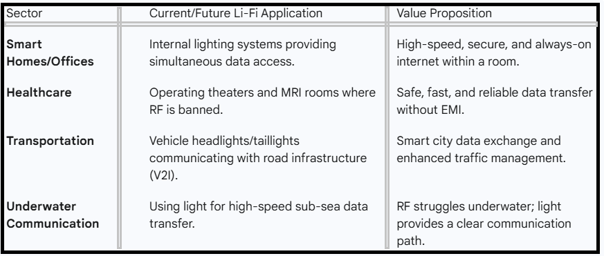 Li-Fi Technology Explained - Table2
