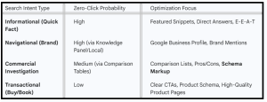 Zero-Click Search Optimization - table1