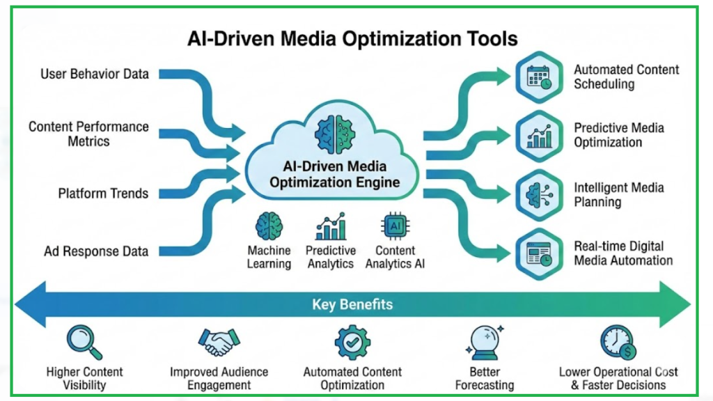 AI-Driven Media Optimization Tools - pic1