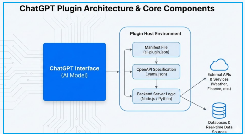 AI Plugin Development for ChatGPT - pic2