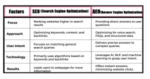 Answer Engine Optimization AEO Strategies - aeo vs seo