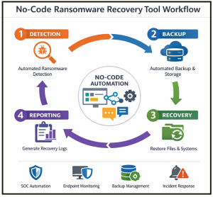 How to Build a No-Code Ransomware Recovery Tool - pic2