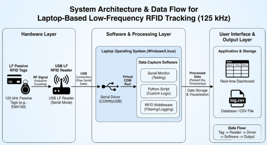How to Use a Laptop for Low-Frequency RFID Tracking - diagram