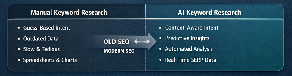 Best AI Tools for Keyword Research - chart