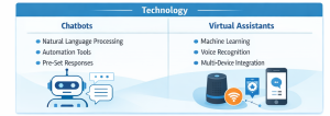 Difference Between AI Chatbot And Virtual Assistant - Benefits