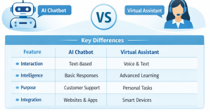 Difference Between AI Chatbot And Virtual Assistant - Differences