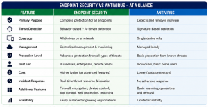 Difference Between Endpoint Security and Antivirus - Comparison