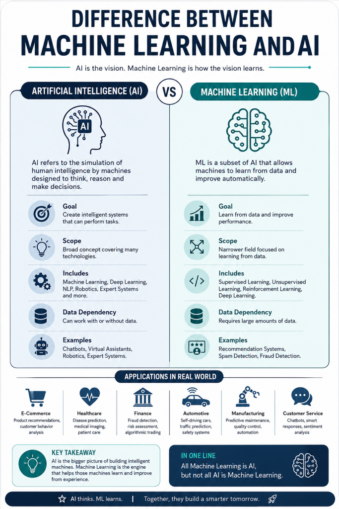 Difference Between Machine Learning and AI - infographic