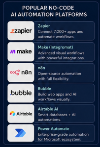 How to Build AI Workflows Without Coding - ai platforms