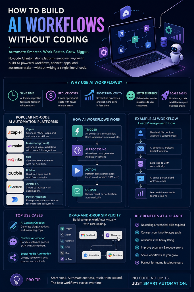 How to Build AI Workflows Without Coding - infographic