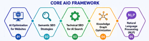 AIO & GEO Strategies for Tech Content Ranking - AIO