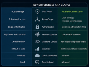 Difference Between VPN and Zero Trust Security - diagram