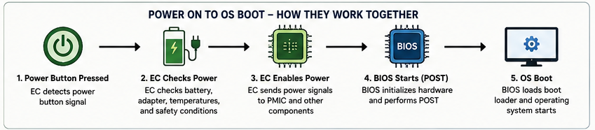 Difference Between EC Controller and BIOS - pic2