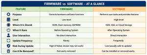 Difference Between Firmware And Software - comparison