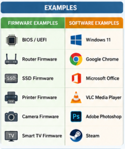 Difference Between Firmware And Software - examples