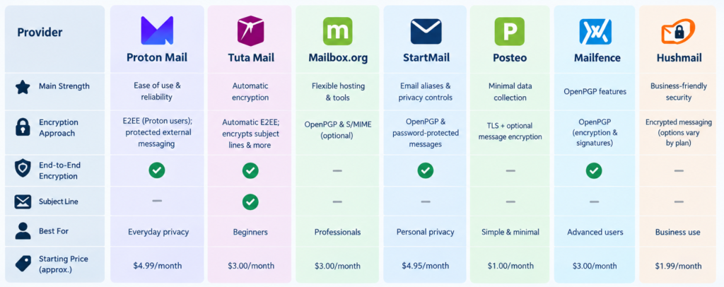 Best Encrypted Email Services for Privacy - diagram