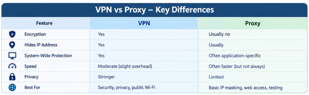 Difference Between VPN Vs Proxy - Key differences