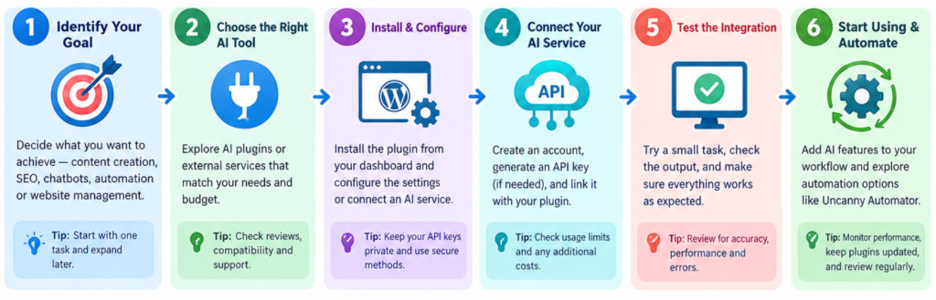 How to Integrate AI Tools into WordPress - infographic
