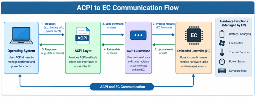 Understanding ACPI and EC Communication - diagram